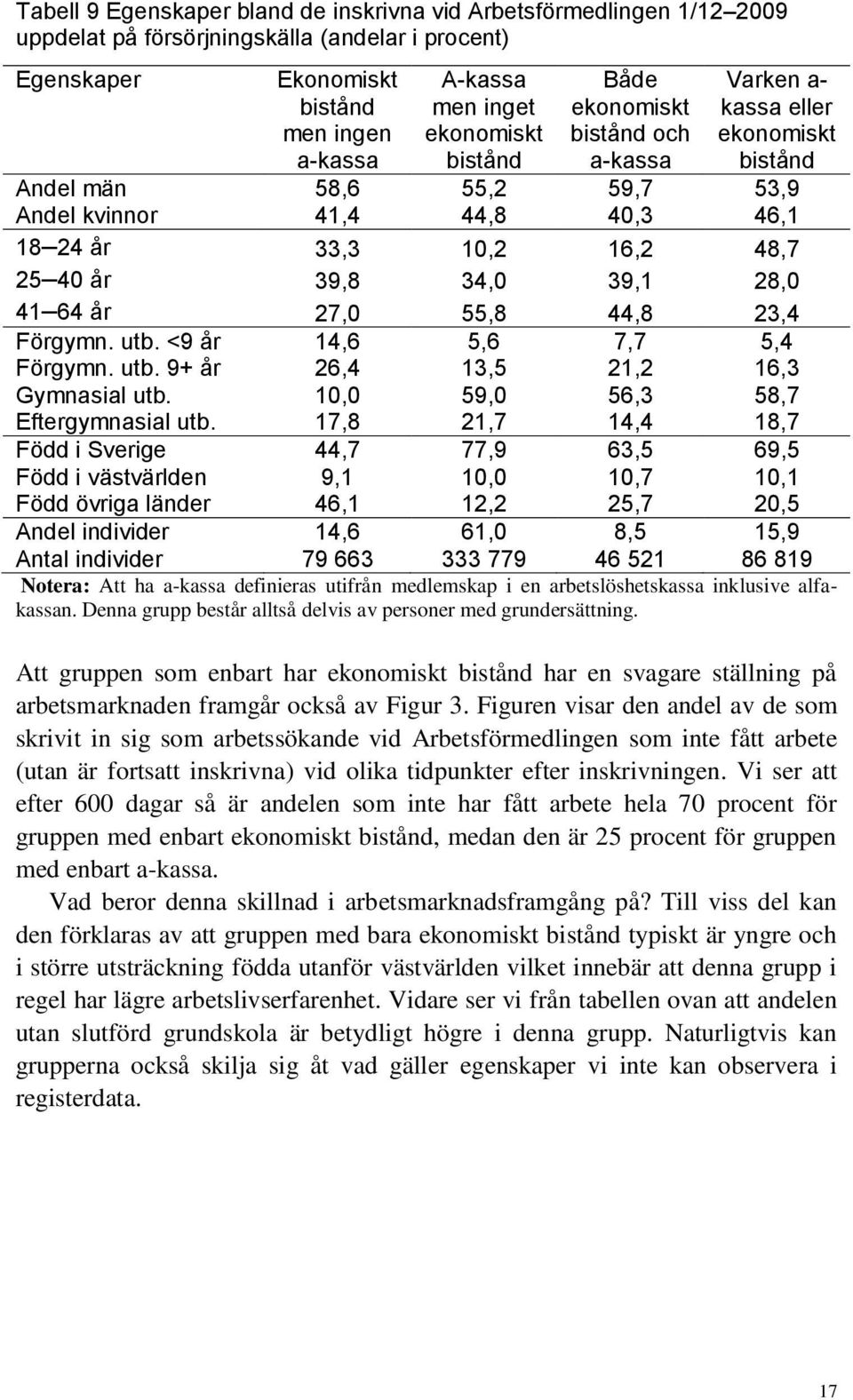 39,1 28,0 41 64 år 27,0 55,8 44,8 23,4 Förgymn. utb. <9 år 14,6 5,6 7,7 5,4 Förgymn. utb. 9+ år 26,4 13,5 21,2 16,3 Gymnasial utb. 10,0 59,0 56,3 58,7 Eftergymnasial utb.