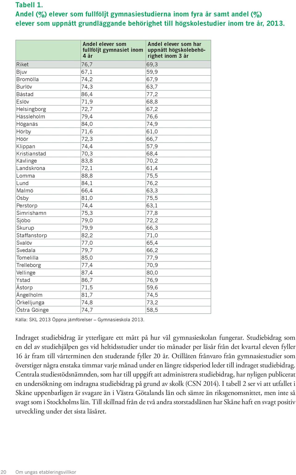 84,0 74,9 Hörby 71,6 61,0 Höör 72,3 66,7 Klippan 74,4 57,9 Kristianstad 70,3 68,4 Kävlinge 83,8 70,2 Landskrona 72,1 61,4 Lomma 88,8 75,5 Lund 84,1 76,2 Malmö 66,4 63,3 Osby 81,0 75,5 Perstorp 74,4