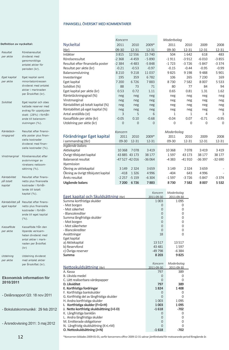 Eget kapital och obes kattade reserver med avdrag för uppskjuten skatt (28%) i förhåll- ande till balansom- slutningen (%).