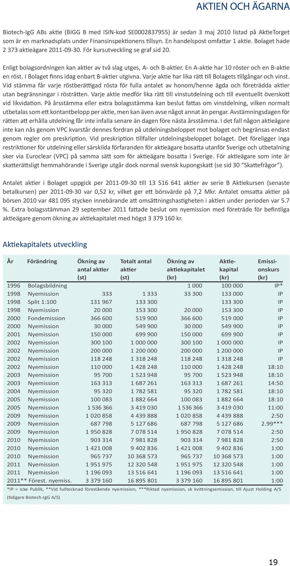 En A-aktie har 10 röster och en B-aktie en röst. I Bolaget finns idag enbart B-aktier utgivna. Varje aktie har lika rätt till Bolagets tillgångar och vinst.