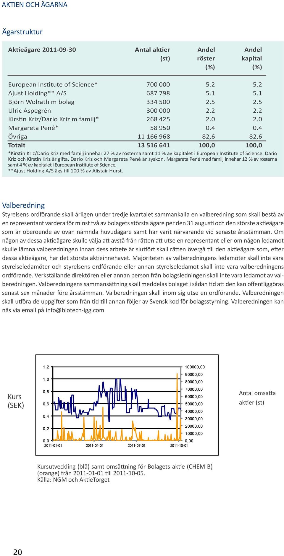 4 Övriga 11 166 968 82,6 82,6 Totalt 13 516 641 100,0 100,0 *Kirstin Kriz/Dario Kriz med familj innehar 27 % av rösterna samt 11 % av kapitalet i European Institute of Science.