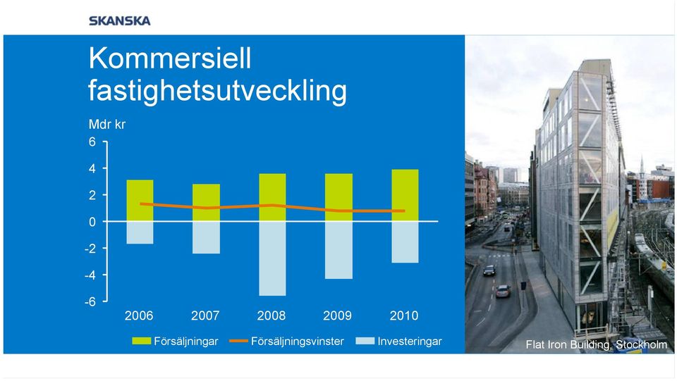 Försäljningar Försäljningsvinster