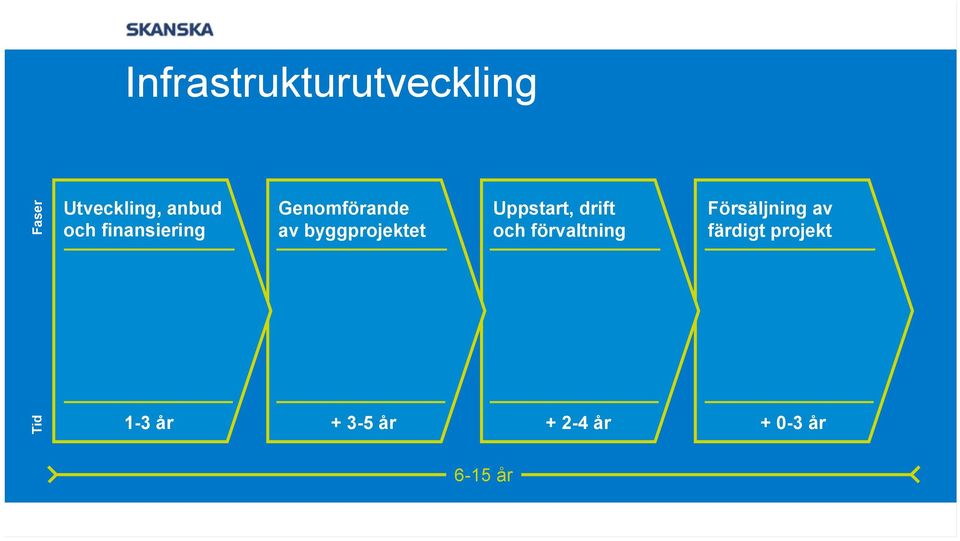 Uppstart, drift och förvaltning Försäljning av