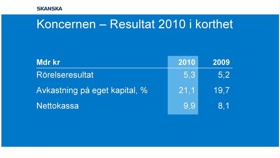 5,3 5,2 Avkastning på eget