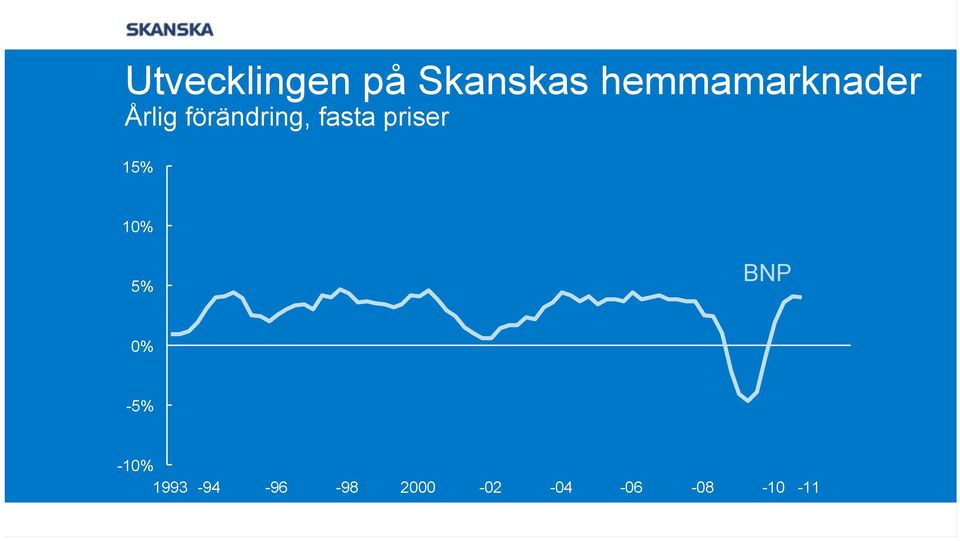 fasta priser 15% 10% 5% BNP 0% -5%