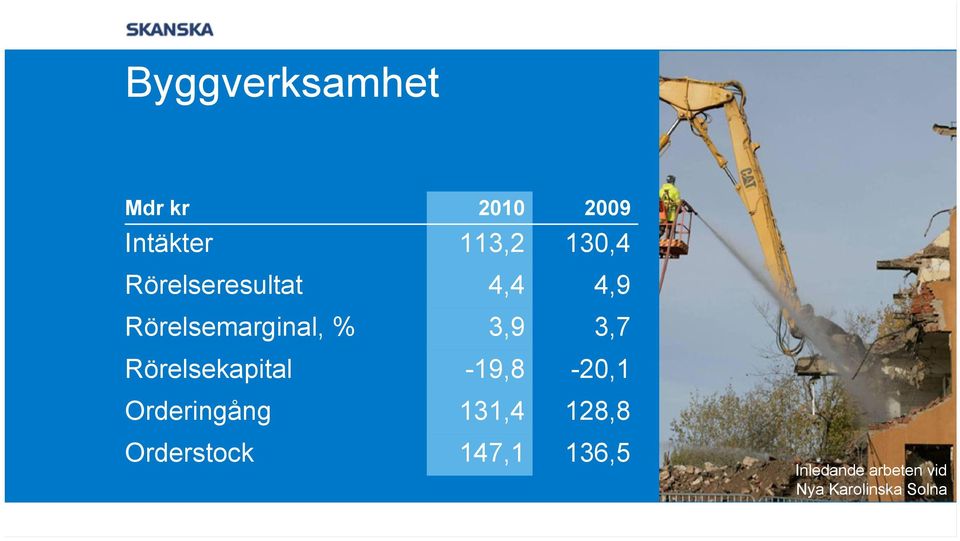 Rörelsekapital -19,8-20,1 Orderingång 131,4 128,8