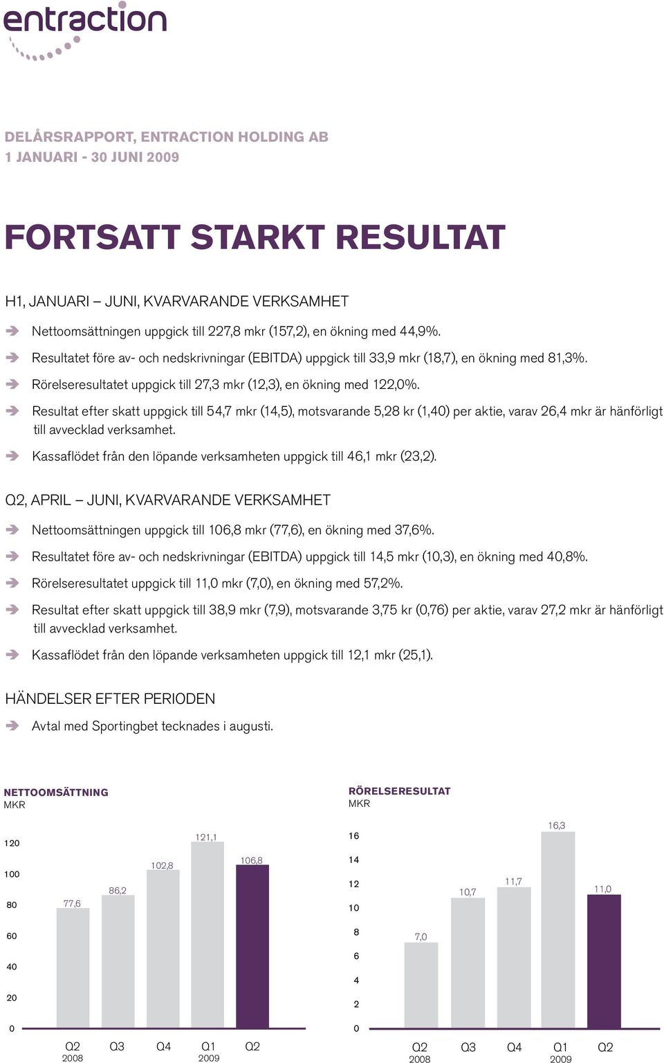 Resultat efter skatt uppgick till 54,7 mkr (14,5), motsvarande 5,28 kr (1,4) per aktie, varav 26,4 mkr är hänförligt till avvecklad verksamhet.