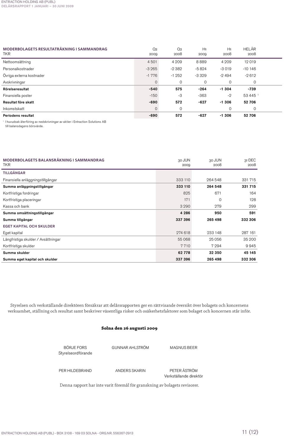 -69 572-627 -1 36 52 76 1 I huvudsak återföring av nedskrivningar av aktier i Entraction Solutions AB till balansdagens börsvärde.