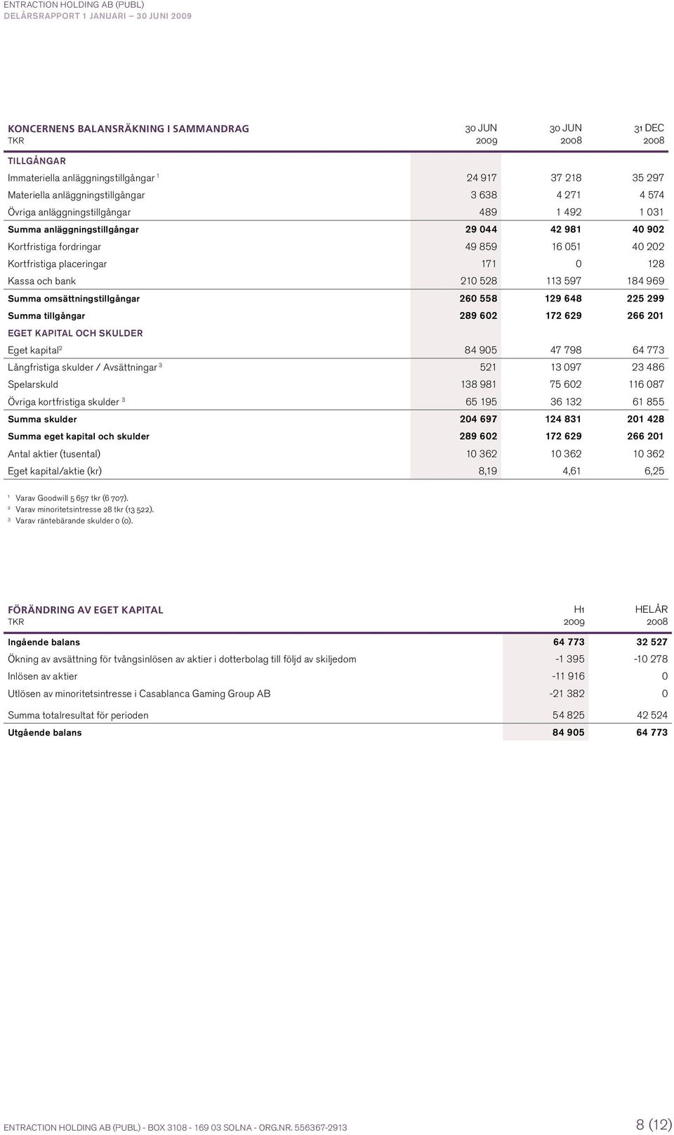 113 597 184 969 Summa omsättningstillgångar 26 558 129 648 225 299 Summa tillgångar 289 62 172 629 266 21 Eget kapital och skulder Eget kapital 2 84 95 47 798 64 773 Långfristiga skulder /