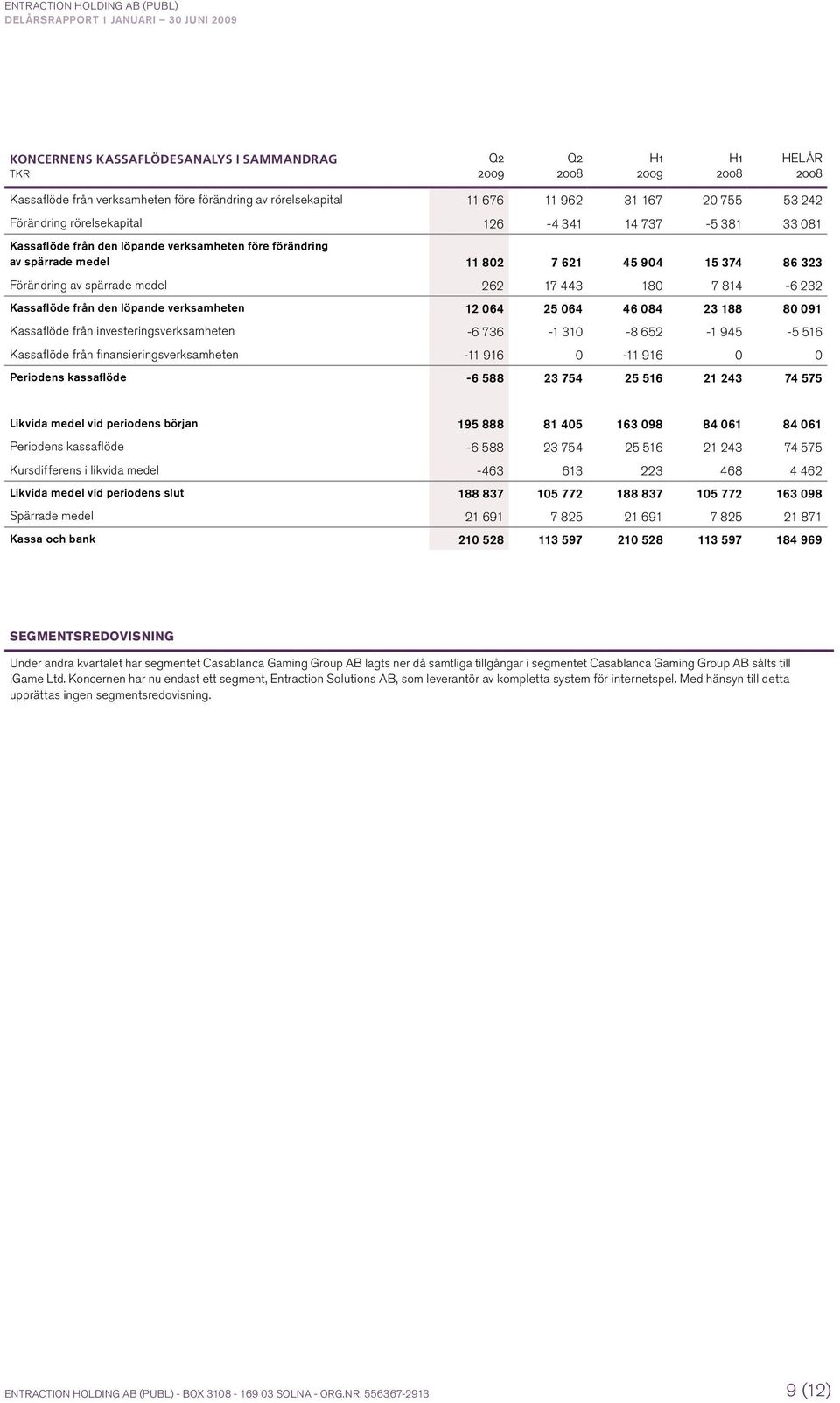 814-6 232 Kassaflöde från den löpande verksamheten 12 64 25 64 46 84 23 188 8 91 Kassaflöde från investeringsverksamheten -6 736-1 31-8 652-1 945-5 516 Kassaflöde från finansieringsverksamheten -11