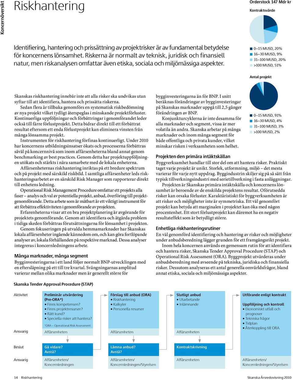 0 15 MUSD, 20% 16 30 MUSD, 9% >100 MUSD, 51% 31 100 MUSD, 20% Antal projekt Skanskas riskhantering innebär inte att alla risker ska undvikas utan syftar till att identifiera, hantera och prissätta