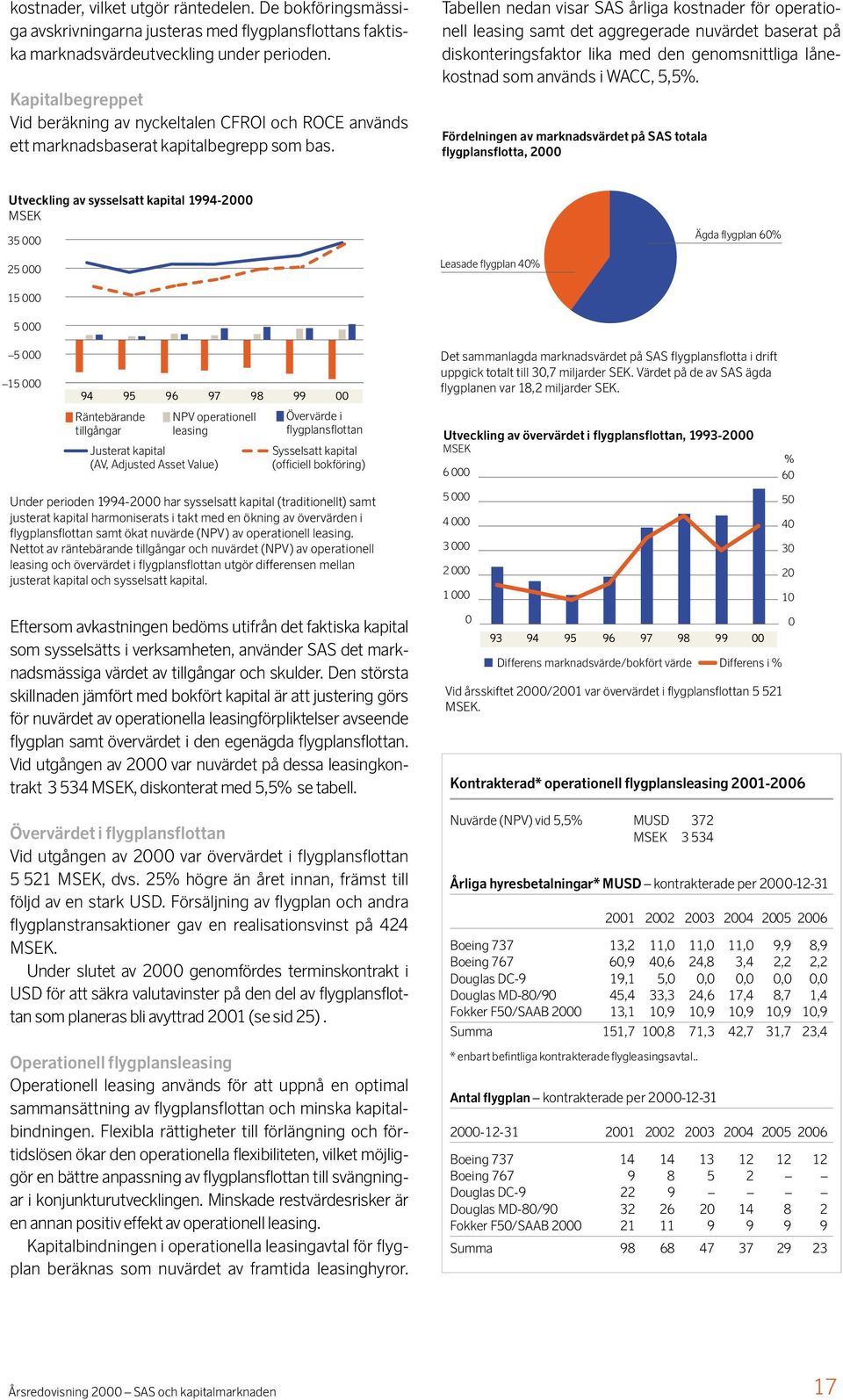 Tabellen nedan visar SAS årliga kostnader för operationell leasing samt det aggregerade nuvärdet baserat på diskonteringsfaktor lika med den genomsnittliga lånekostnad som används i WACC, 5,5%.