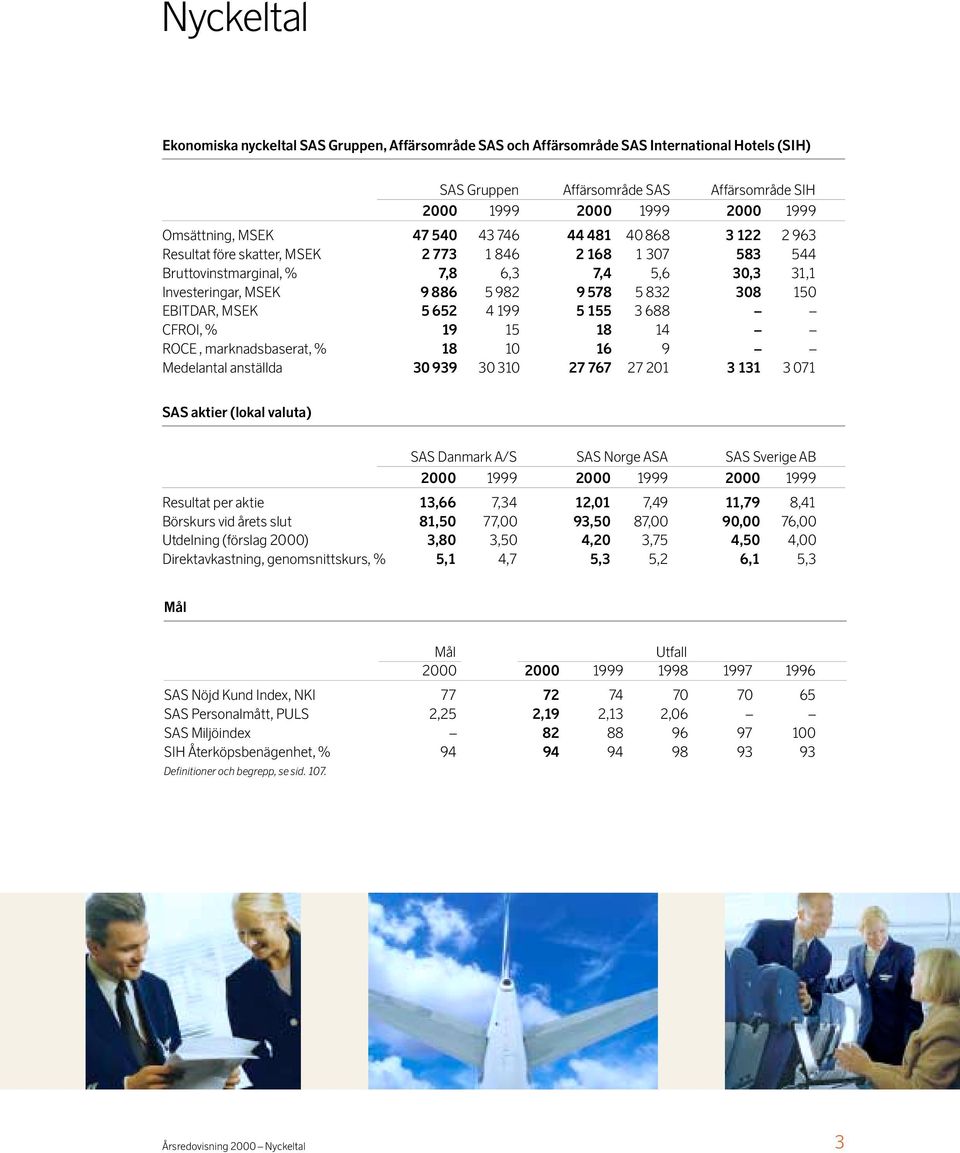 308 150 EBITDAR, MSEK 5 652 4 199 5 155 3 688 CFROI, % 19 15 18 14 ROCE, marknadsbaserat, % 18 10 16 9 Medelantal anställda 30 939 30 310 27 767 27 201 3 131 3 071 SAS aktier (lokal valuta) SAS