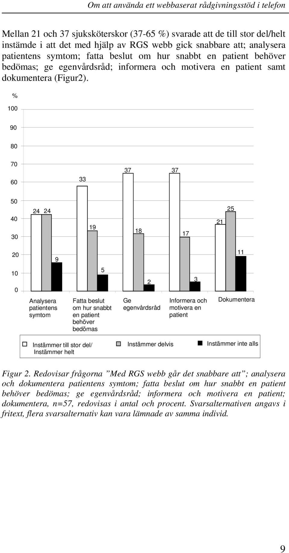 % 100 90 80 70 60 33 37 37 50 40 30 24 24 19 18 17 21 25 20 9 11 10 0 Analysera patientens symtom 5 Fatta beslut om hur snabbt en patient behöver bedömas 2 Ge egenvårdsråd 3 Informera och motivera en