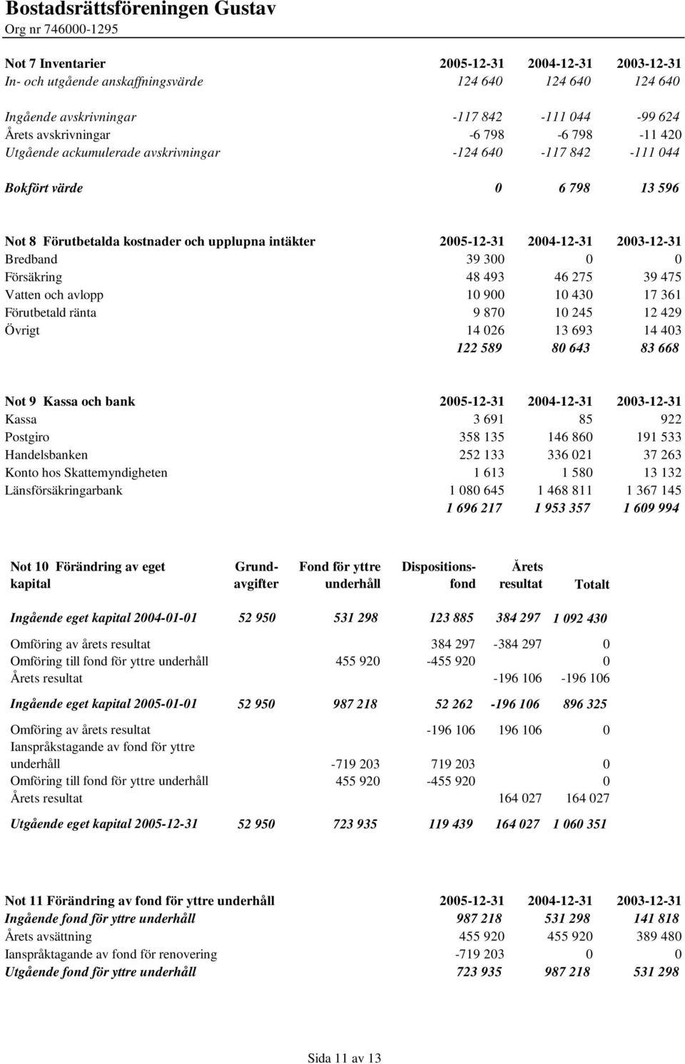 Försäkring 48 493 46 275 39 475 Vatten och avlopp 10 900 10 430 17 361 Förutbetald ränta 9 870 10 245 12 429 Övrigt 14 026 13 693 14 403 122 589 80 643 83 668 Not 9 Kassa och bank 2005-12-31