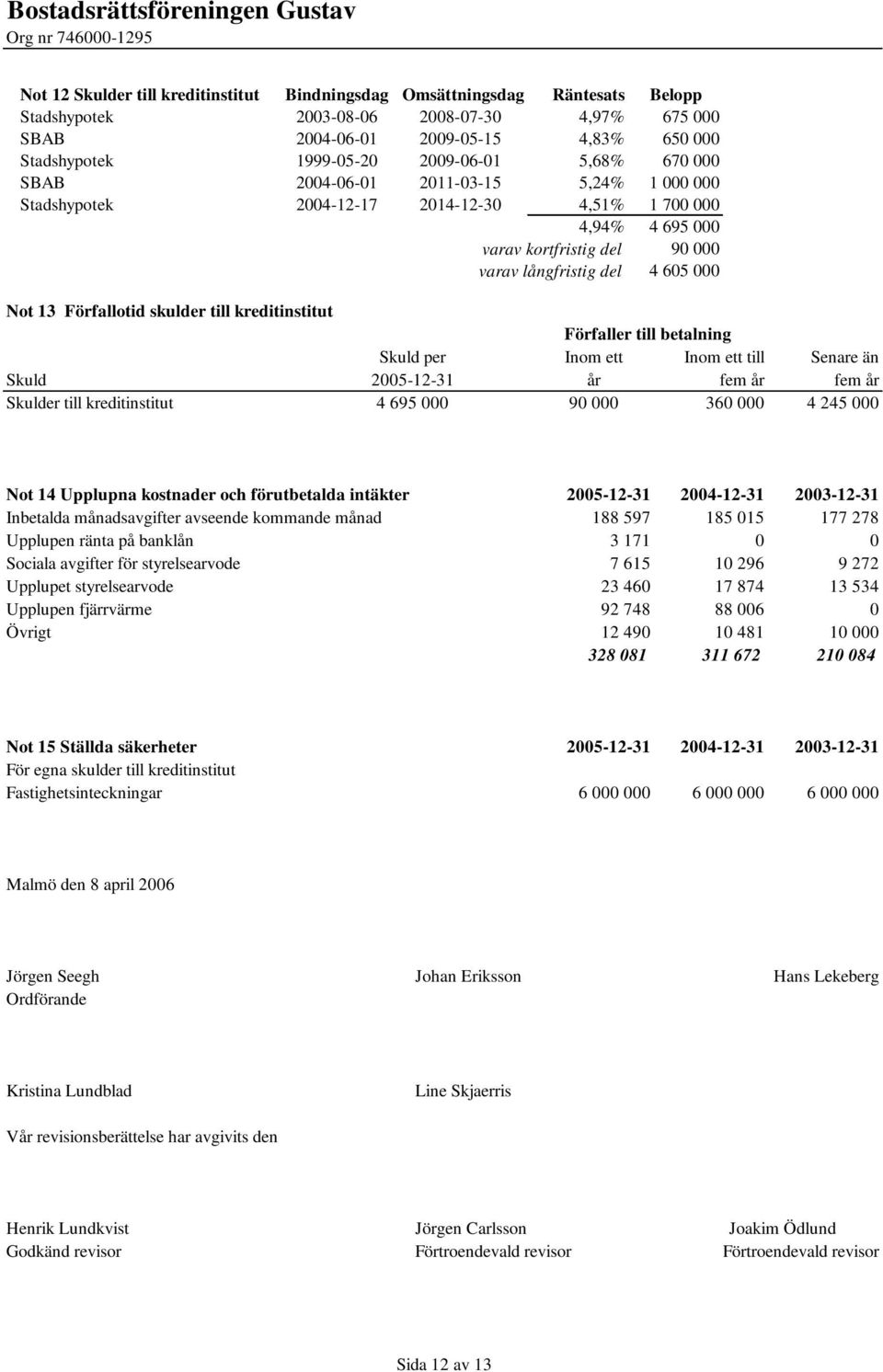 13 Förfallotid skulder till kreditinstitut Förfaller till betalning Skuld per Inom ett Inom ett till Senare än Skuld 2005-12-31 år fem år fem år Skulder till kreditinstitut 4 695 000 90 000 360 000 4