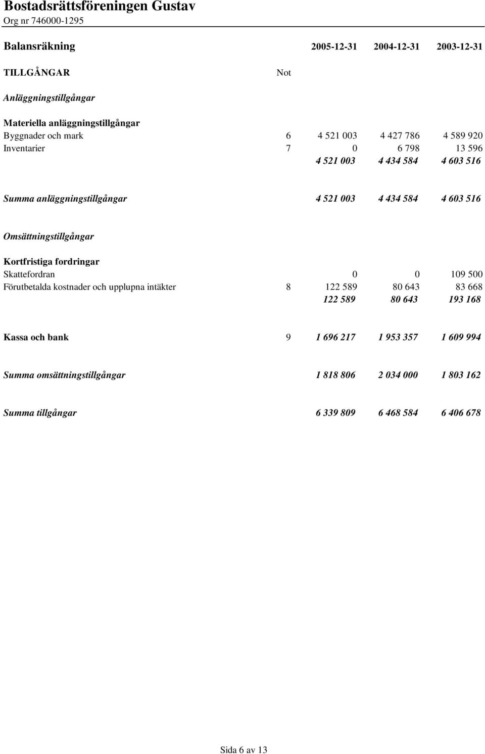 Omsättningstillgångar Kortfristiga fordringar Skattefordran 0 0 109 500 Förutbetalda kostnader och upplupna intäkter 8 122 589 80 643 83 668 122 589 80 643 193