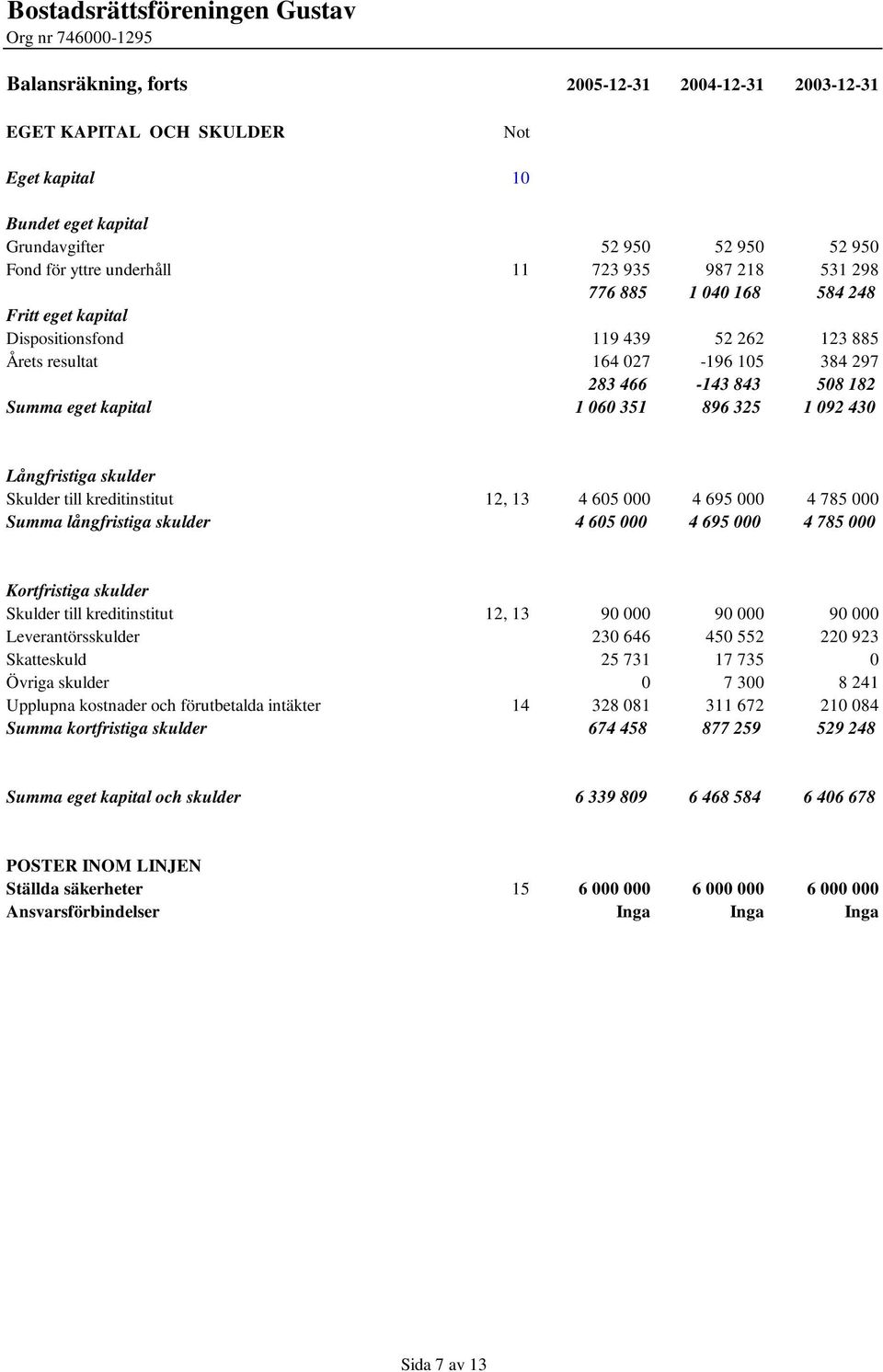 430 Långfristiga skulder Skulder till kreditinstitut 12, 13 4 605 000 4 695 000 4 785 000 Summa långfristiga skulder 4 605 000 4 695 000 4 785 000 Kortfristiga skulder Skulder till kreditinstitut 12,