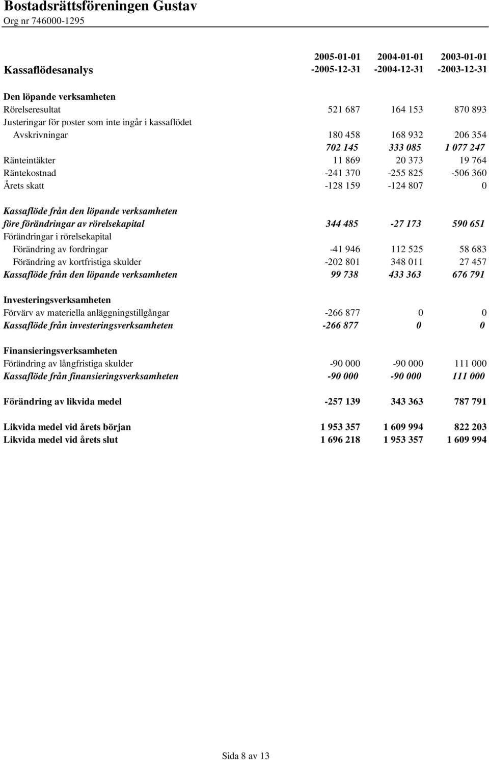 -128 159-124 807 0 Kassaflöde från den löpande verksamheten Visa rad Visa rad Visa rad före förändringar av rörelsekapital 344 485-27 173 590 651 Förändringar i rörelsekapital Visa rad Visa rad Visa