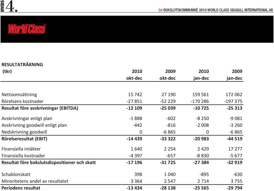 före avskrivningar (EBITDA) 12 109 25 039 10 725 25 313 Avskrivningar enligt plan 1 888 602 8 250 9 081 Avskrivning goodwill enligt plan 442 816 2 008 3 260 Nedskrivning goodwill 0 6