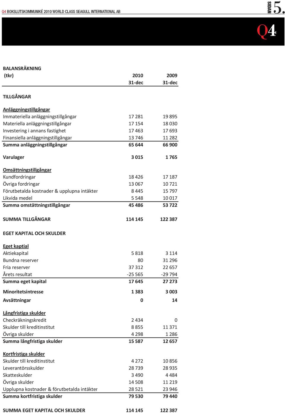 fastighet 17 463 17 693 Finansiella anläggningstillgångar 13 746 11 282 Summa anläggningstillgångar 65 644 66 900 Varulager 3 015 1 765 Omsättningstillgångar Kundfordringar 18 426 17 187 Övriga