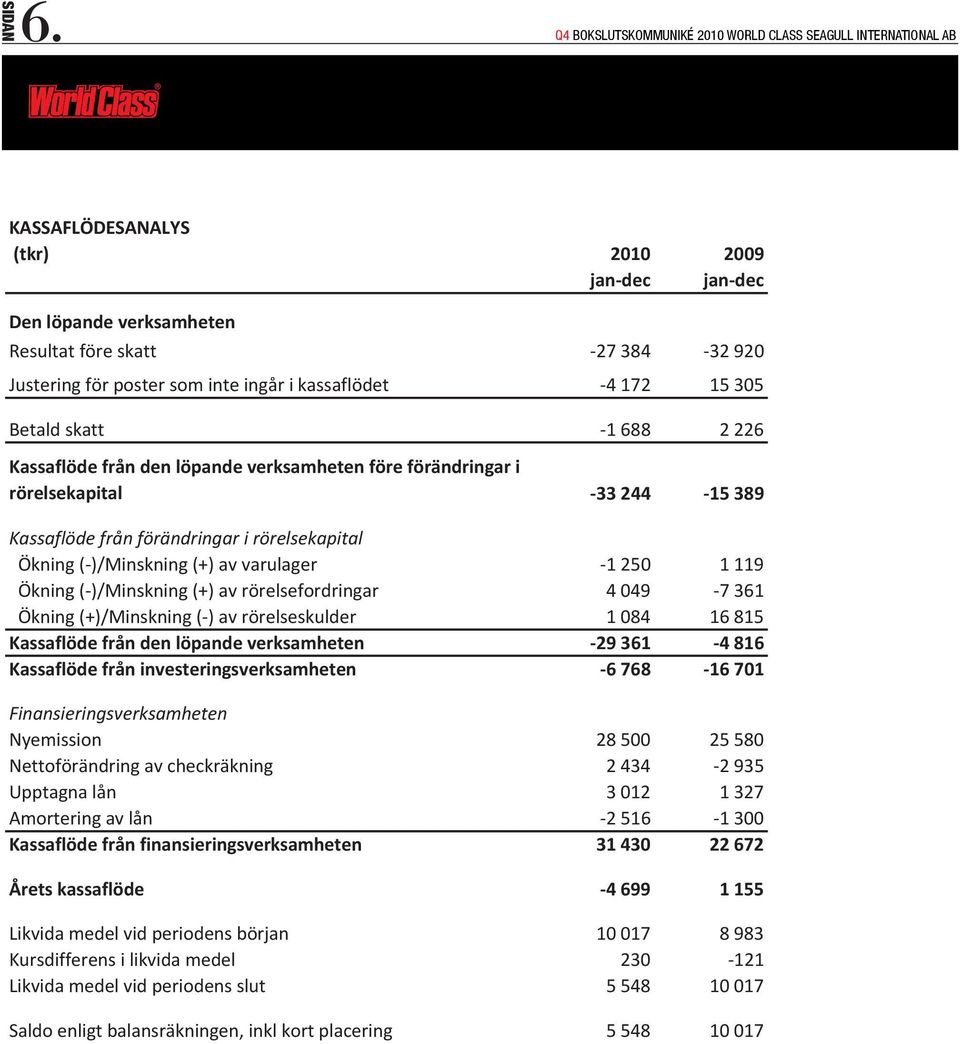 Kassaflöde från den löpande verksamheten före förändringar i rörelsekapital 33 244 15 389 Kassaflöde från förändringar i rörelsekapital Ökning ( )/Minskning (+) av varulager 1 250 1 119 Ökning (