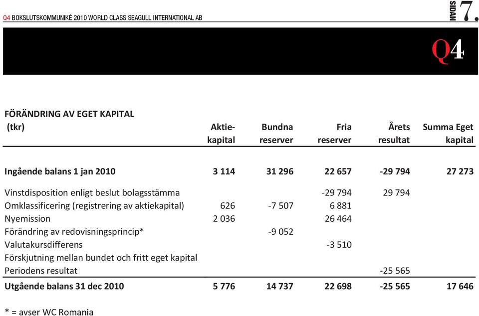 Vinstdisposition enligt beslut bolagsstämma Omklassificering (registrering av aktiekapital) Nyemission Förändring av redovisningsprincip*