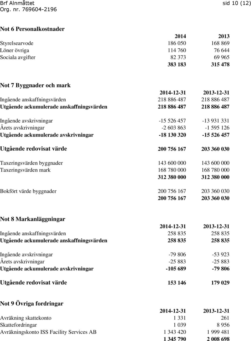 avskrivningar -2 603 863-1 595 126 Utgående ackumulerade avskrivningar -18 130 320-15 526 457 Utgående redovisat värde 200 756 167 203 360 030 Taxeringsvärden byggnader 143 600 000 143 600 000