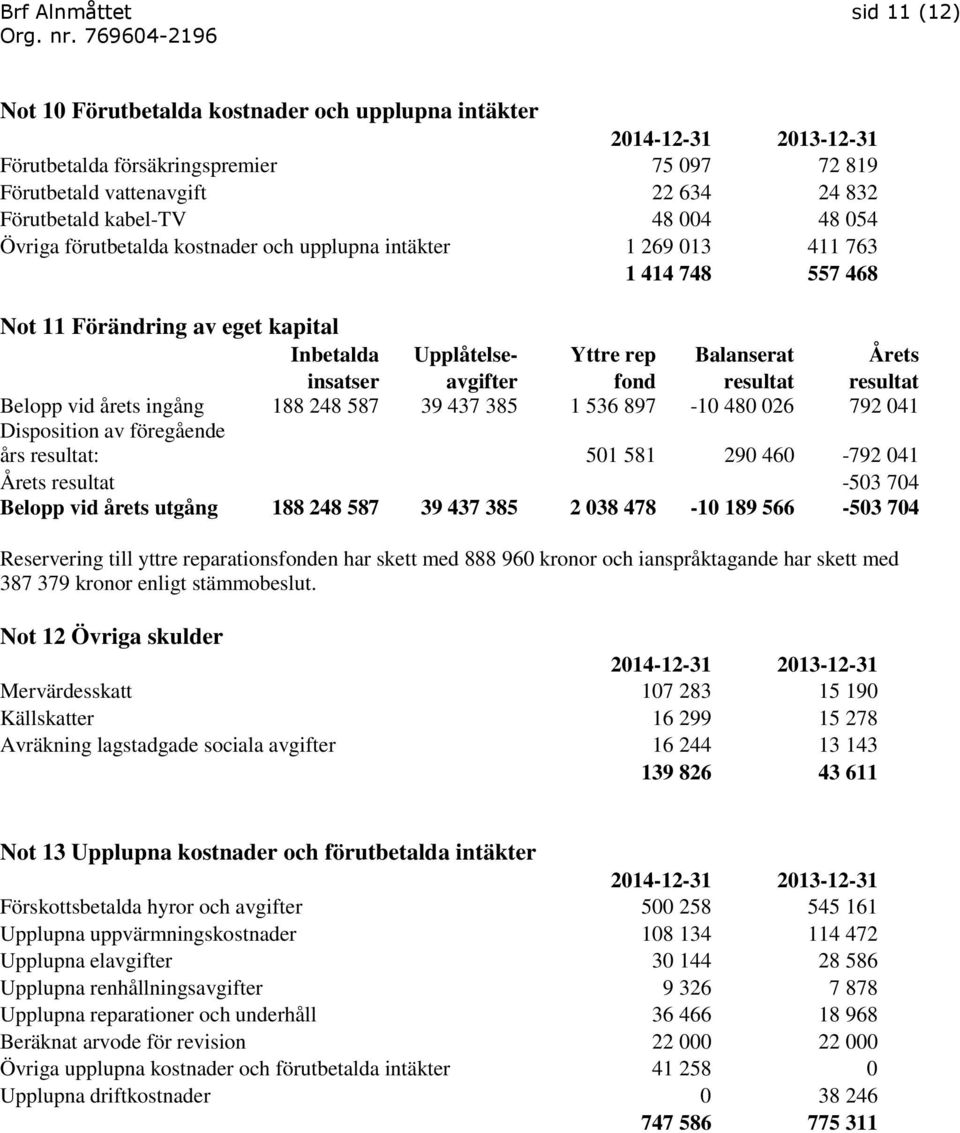 insatser avgifter fond resultat resultat Belopp vid årets ingång 188 248 587 39 437 385 1 536 897-10 480 026 792 041 Disposition av föregående års resultat: 501 581 290 460-792 041 Årets resultat