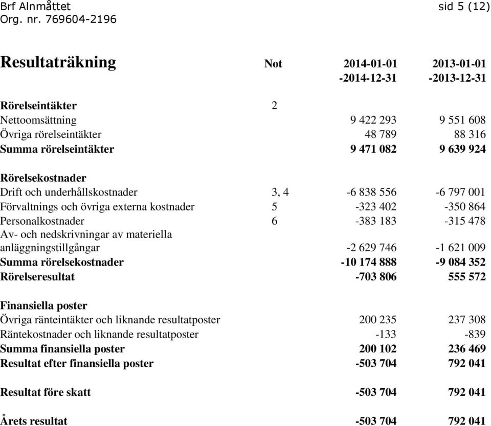 478 Av- och nedskrivningar av materiella anläggningstillgångar -2 629 746-1 621 009 Summa rörelsekostnader -10 174 888-9 084 352 Rörelseresultat -703 806 555 572 Finansiella poster Övriga