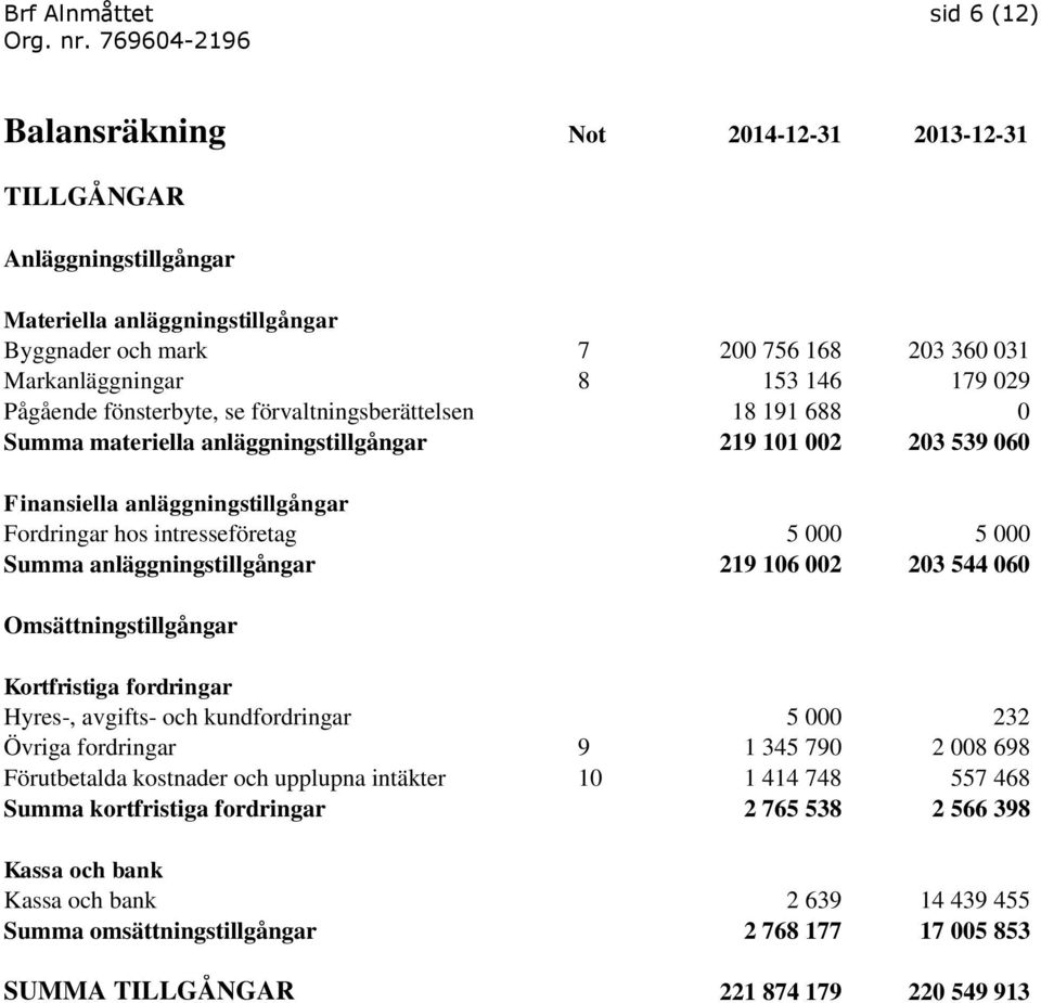 intresseföretag 5 000 5 000 Summa anläggningstillgångar 219 106 002 203 544 060 Omsättningstillgångar Kortfristiga fordringar Hyres-, avgifts- och kundfordringar 5 000 232 Övriga fordringar 9 1 345