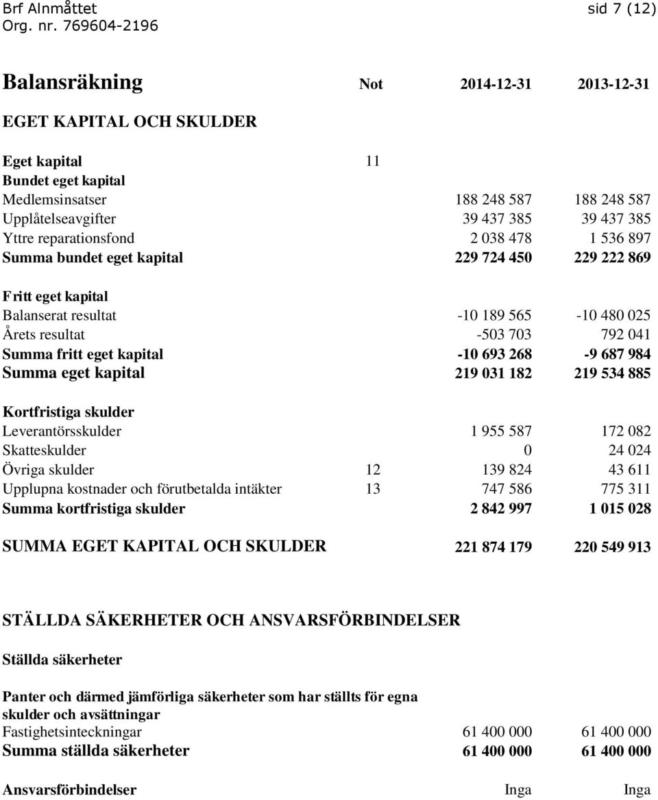 fritt eget kapital -10 693 268-9 687 984 Summa eget kapital 219 031 182 219 534 885 Kortfristiga skulder Leverantörsskulder 1 955 587 172 082 Skatteskulder 0 24 024 Övriga skulder 12 139 824 43 611