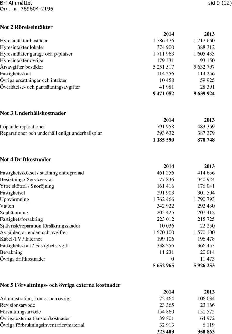 981 28 391 9 471 082 9 639 924 Not 3 Underhållskostnader 2014 2013 Löpande reparationer 791 958 483 369 Reparationer och underhåll enligt underhållsplan 393 632 387 379 1 185 590 870 748 Not 4