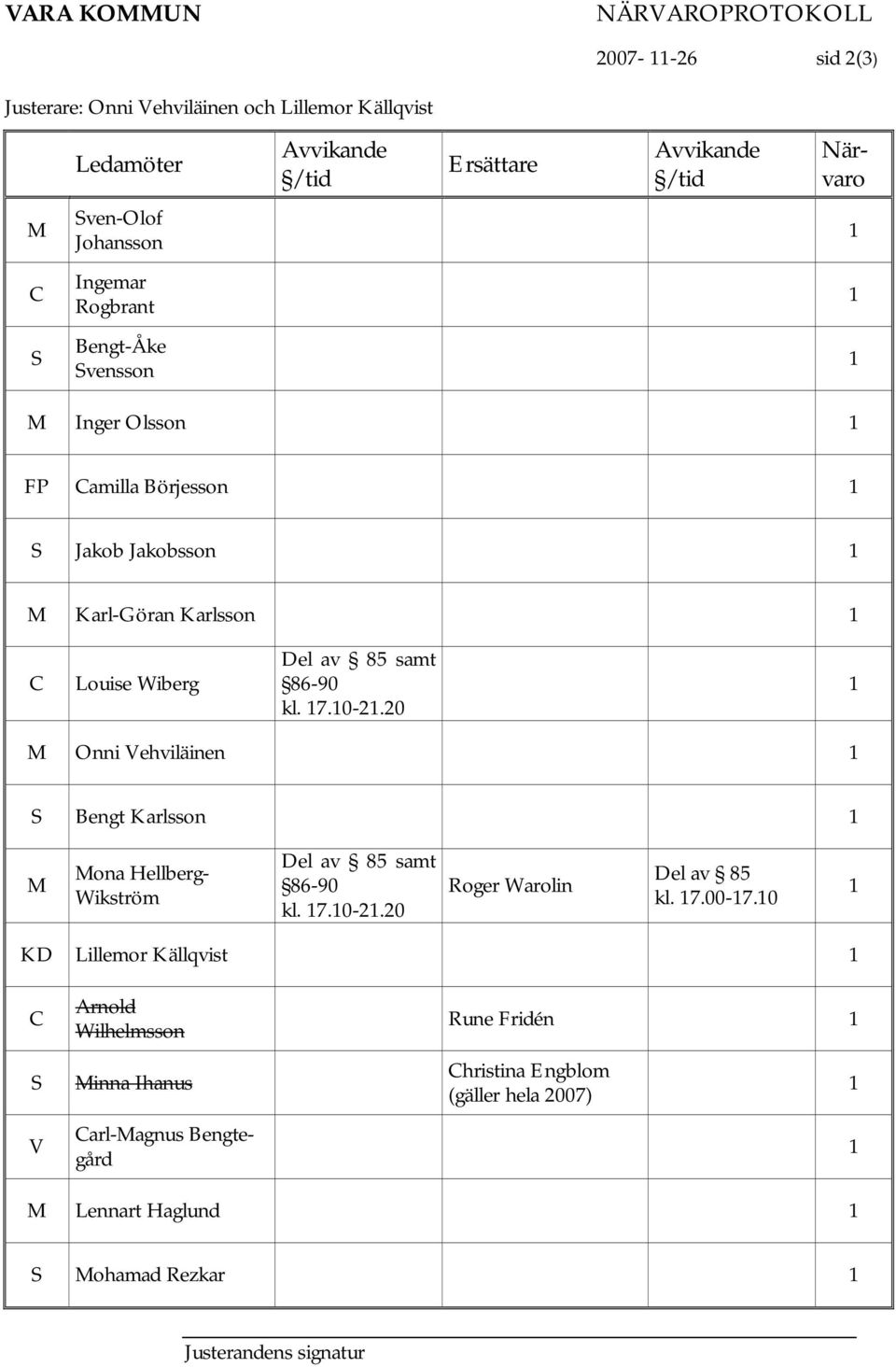 10-21.20 1 M Onni Vehviläinen 1 S Bengt Karlsson 1 M Mona Hellberg- Wikström Del av 85 samt 86-90 kl. 17.10-21.20 Roger Warolin Del av 85 kl. 17.00-17.