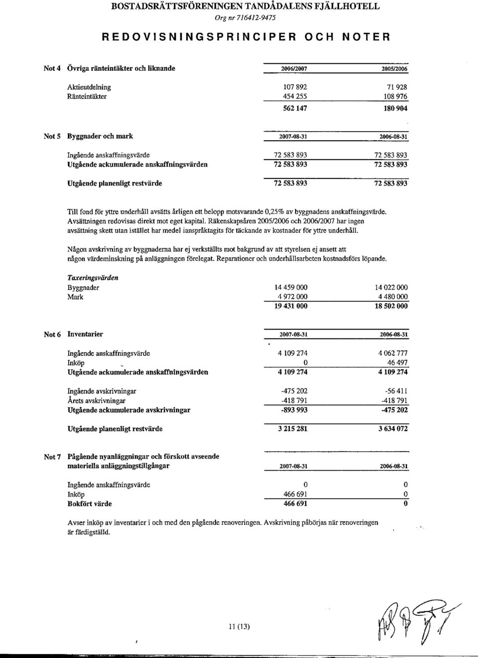 72 583 893 72 583 893 Till fond för yttre underhåll avsätts årligen ett belopp motsvarande 0,25% av byggnadens anskaffningsvärde. Avsättningenredovisas direkt mot eget kapital.