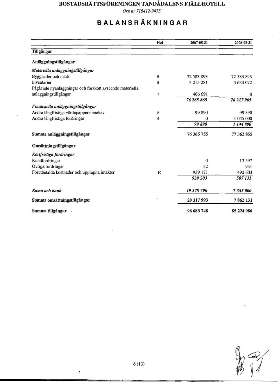 Andralångfristigavärdepappersinnehav 8 99 890 99 890 Andralångfristigafordringar 9 O I 045 000 99 890 1144 890 Snmma anläggningstillgångar 76 365 755 77 362 855 Omsättningstillgångar