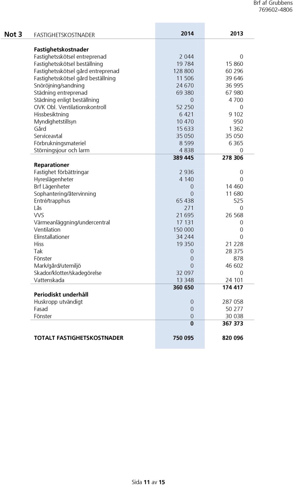 Ventilationskontroll 52 250 0 Hissbesiktning 6 421 9 102 Myndighetstillsyn 10 470 950 Gård 15 633 1 362 Serviceavtal 35 050 35 050 Förbrukningsmateriel 8 599 6 365 Störningsjour och larm 4 838 0 389