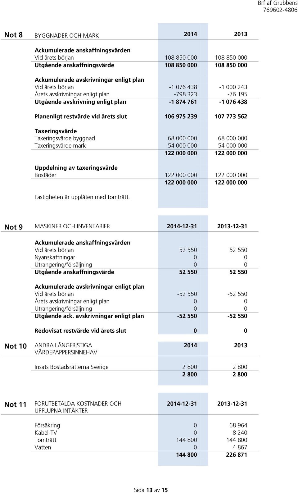 Taxeringsvärde Taxeringsvärde byggnad 68 000 000 68 000 000 Taxeringsvärde mark 54 000 000 54 000 000 122 000 000 122 000 000 Uppdelning av taxeringsvärde Bostäder 122 000 000 122 000 000 122 000 000