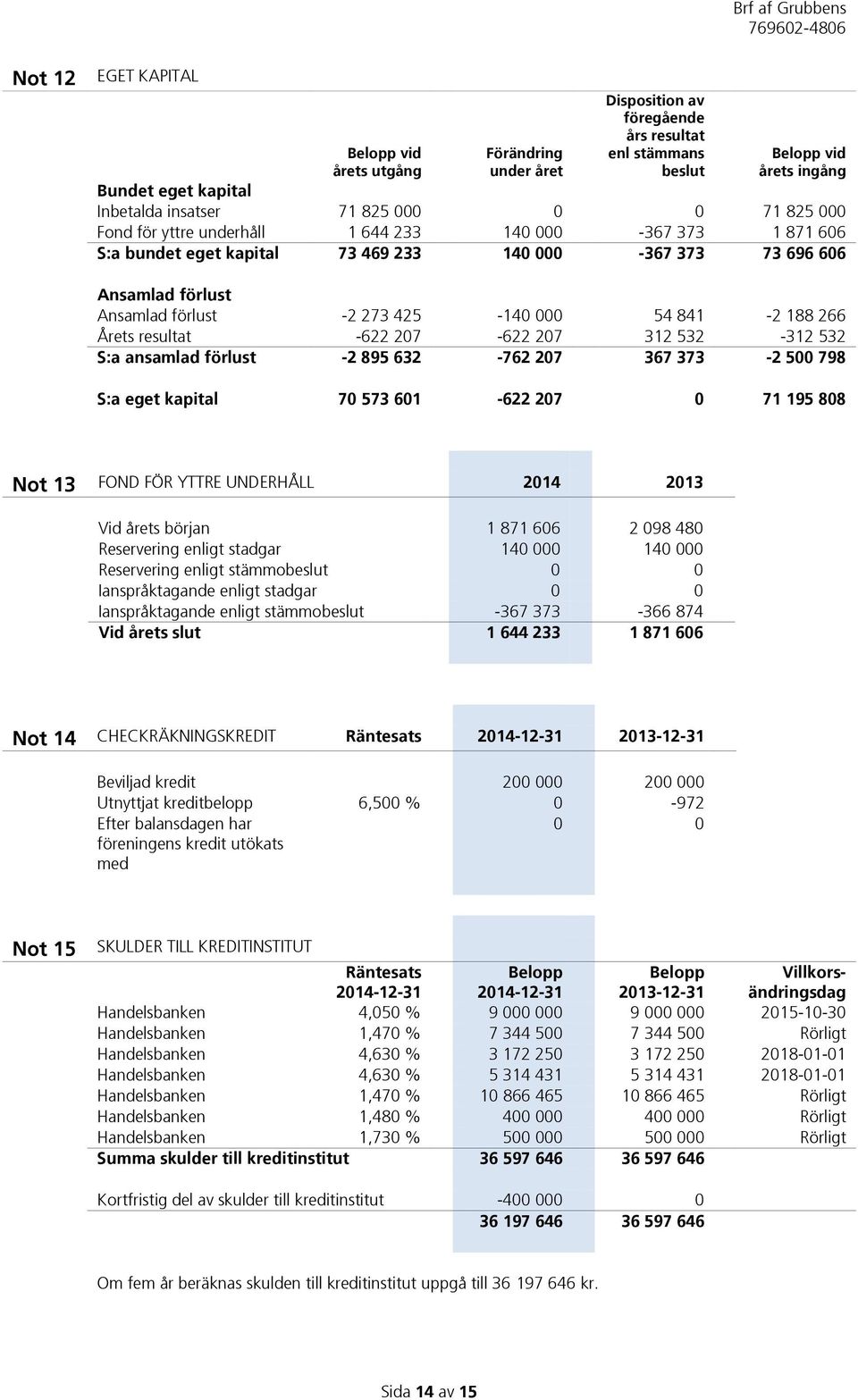188 266 Årets resultat -622 207-622 207 312 532-312 532 S:a ansamlad förlust -2 895 632-762 207 367 373-2 500 798 S:a eget kapital 70 573 601-622 207 0 71 195 808 Not 13 FOND FÖR YTTRE UNDERHÅLL 2014