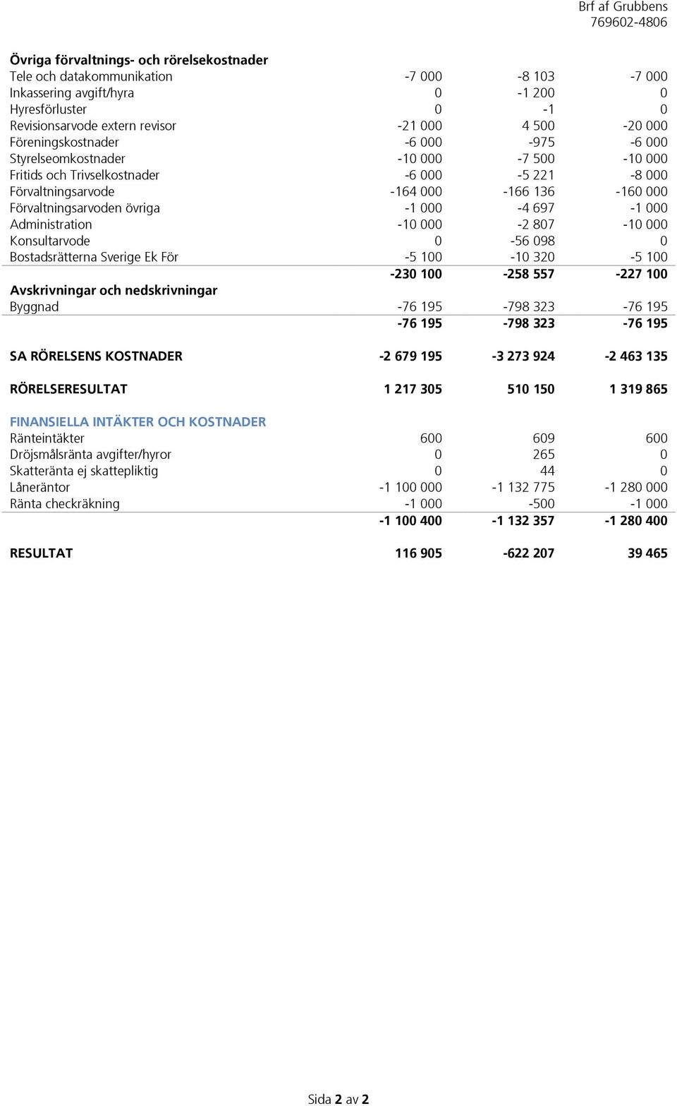 000-4 697-1 000 Administration -10 000-2 807-10 000 Konsultarvode 0-56 098 0 Bostadsrätterna Sverige Ek För -5 100-10 320-5 100-230 100-258 557-227 100 Avskrivningar och nedskrivningar Byggnad -76