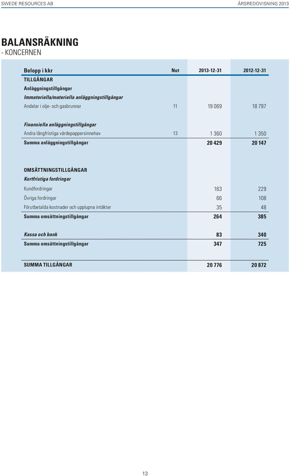 anläggningstillgångar 20 429 20 147 OMSÄTTNINGSTILLGÅNGAR Kortfristiga fordringar Kundfordringar 163 229 Övriga fordringar 66 108 Förutbetalda