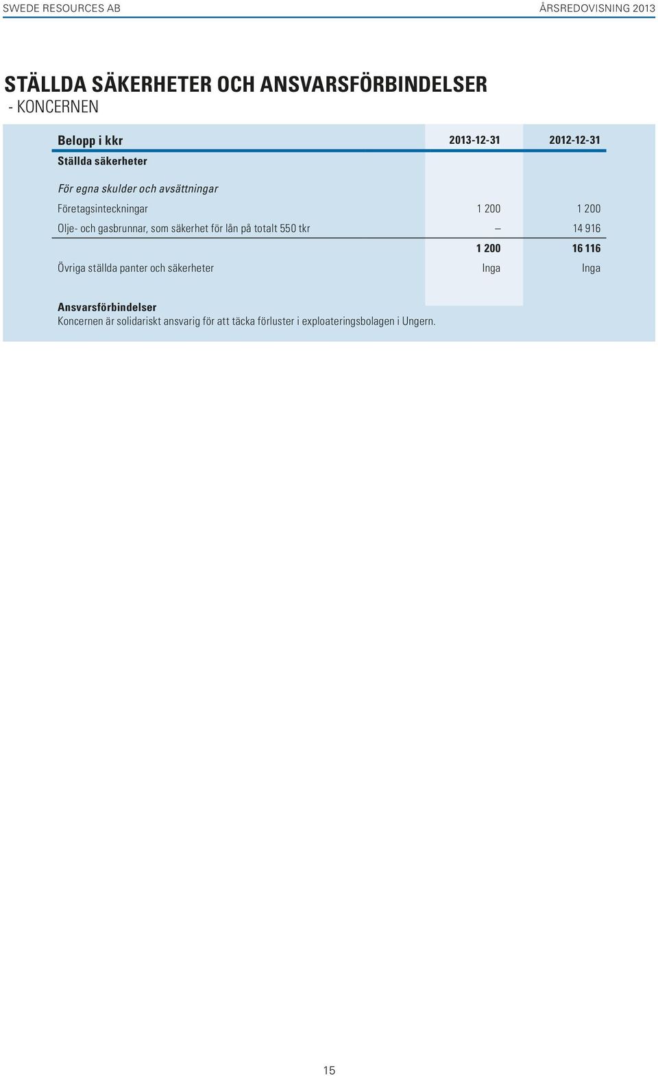 säkerhet för lån på totalt 550 tkr 14 916 1 200 16 116 Övriga ställda panter och säkerheter Inga Inga