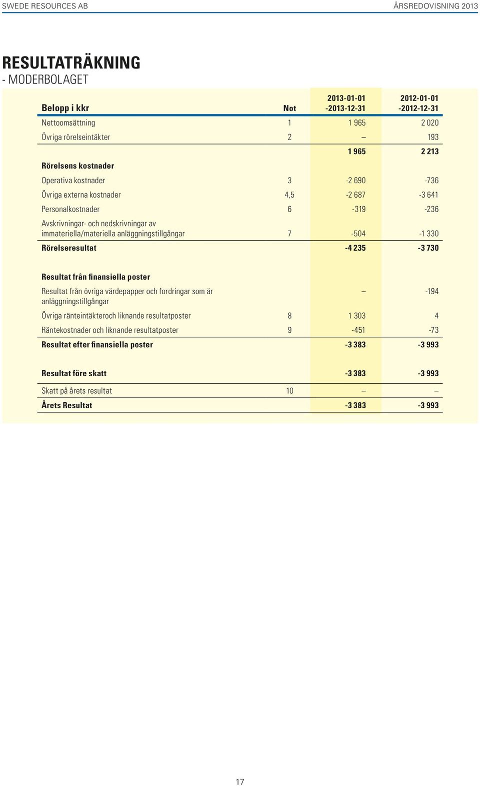 235-3 730 Resultat från finansiella poster Resultat från övriga värdepapper och fordringar som är -194 anläggningstillgångar Övriga ränteintäkteroch liknande resultatposter 8 1 303 4