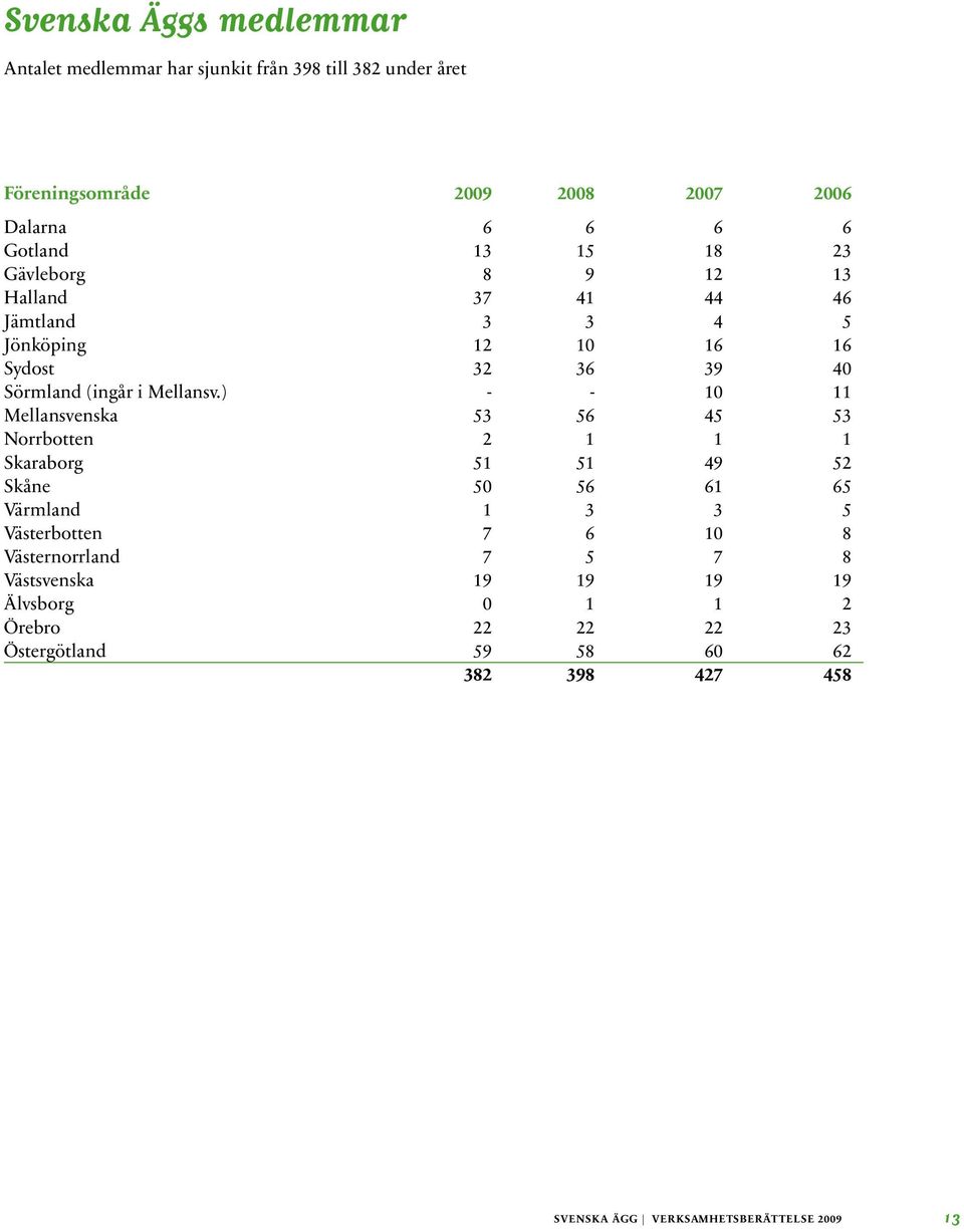 ) - - 10 11 Mellansvenska 53 56 45 53 Norrbotten 2 1 1 1 Skaraborg 51 51 49 52 Skåne 50 56 61 65 Värmland 1 3 3 5 Västerbotten 7 6 10 8