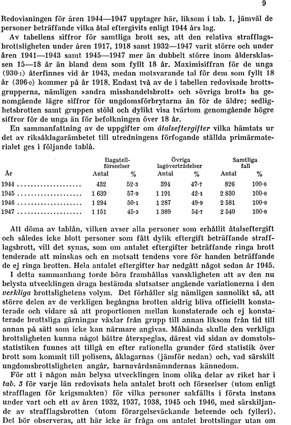 inom åldersklassen 15 18 år än bland dem som fyllt 18 år. Maximisiffran för de unga (930 i) återfinnes vid år 1943, medan motsvarande tal för dem som fyllt 18 år (396 o) kommer på år 1918.