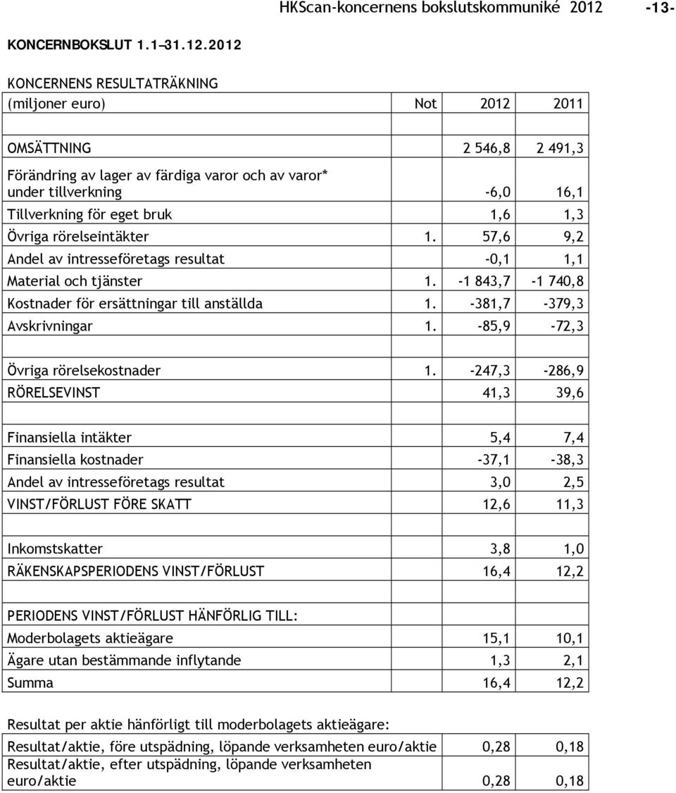 2012 KONCERNENS RESULTATRÄKNING (miljoner euro) Not 2012 2011 OMSÄTTNING 2 546,8 2 491,3 Förändring av lager av färdiga varor och av varor* under tillverkning -6,0 16,1 Tillverkning för eget bruk 1,6