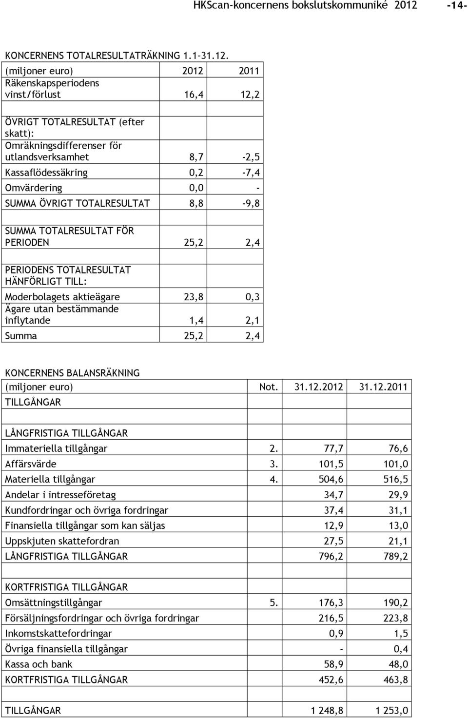 (miljoner euro) 2012 2011 Räkenskapsperiodens vinst/förlust 16,4 12,2 ÖVRIGT TOTALRESULTAT (efter skatt): Omräkningsdifferenser för utlandsverksamhet 8,7-2,5 Kassaflödessäkring 0,2-7,4 Omvärdering