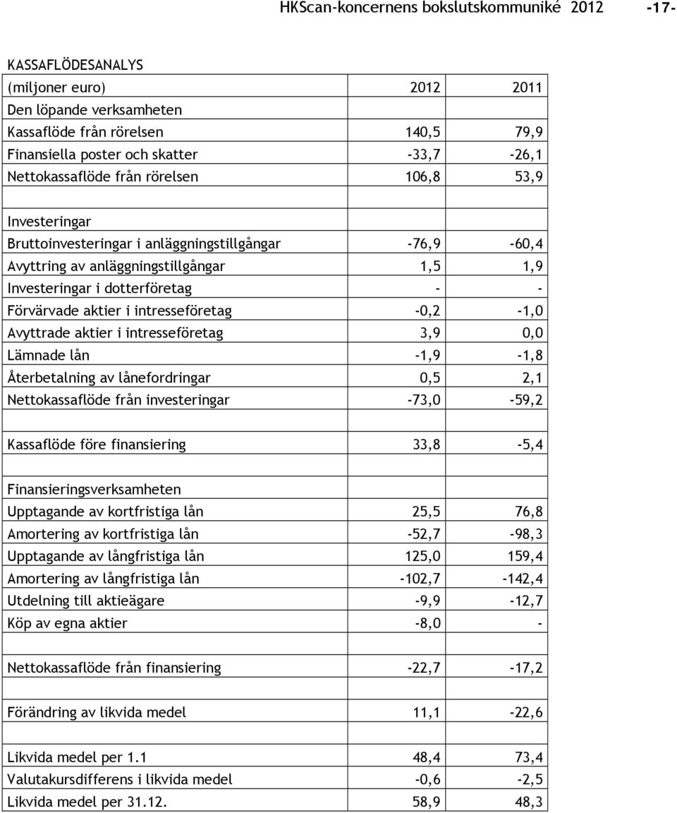 aktier i intresseföretag -0,2-1,0 Avyttrade aktier i intresseföretag 3,9 0,0 Lämnade lån -1,9-1,8 Återbetalning av lånefordringar 0,5 2,1 Nettokassaflöde från investeringar -73,0-59,2 Kassaflöde före