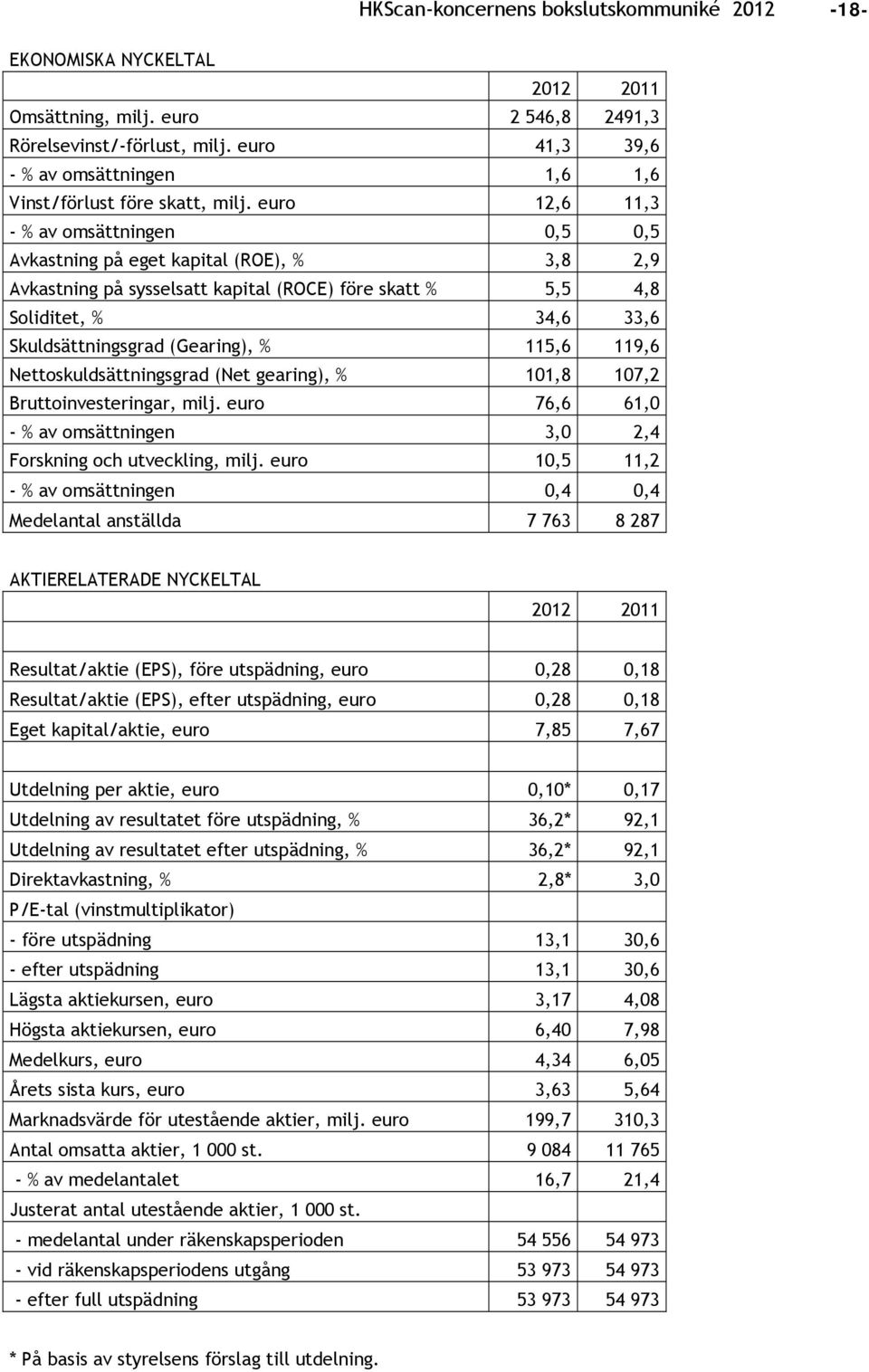 euro 12,6 11,3 - % av omsättningen 0,5 0,5 Avkastning på eget kapital (ROE), % 3,8 2,9 Avkastning på sysselsatt kapital (ROCE) före skatt % 5,5 4,8 Soliditet, % 34,6 33,6 Skuldsättningsgrad