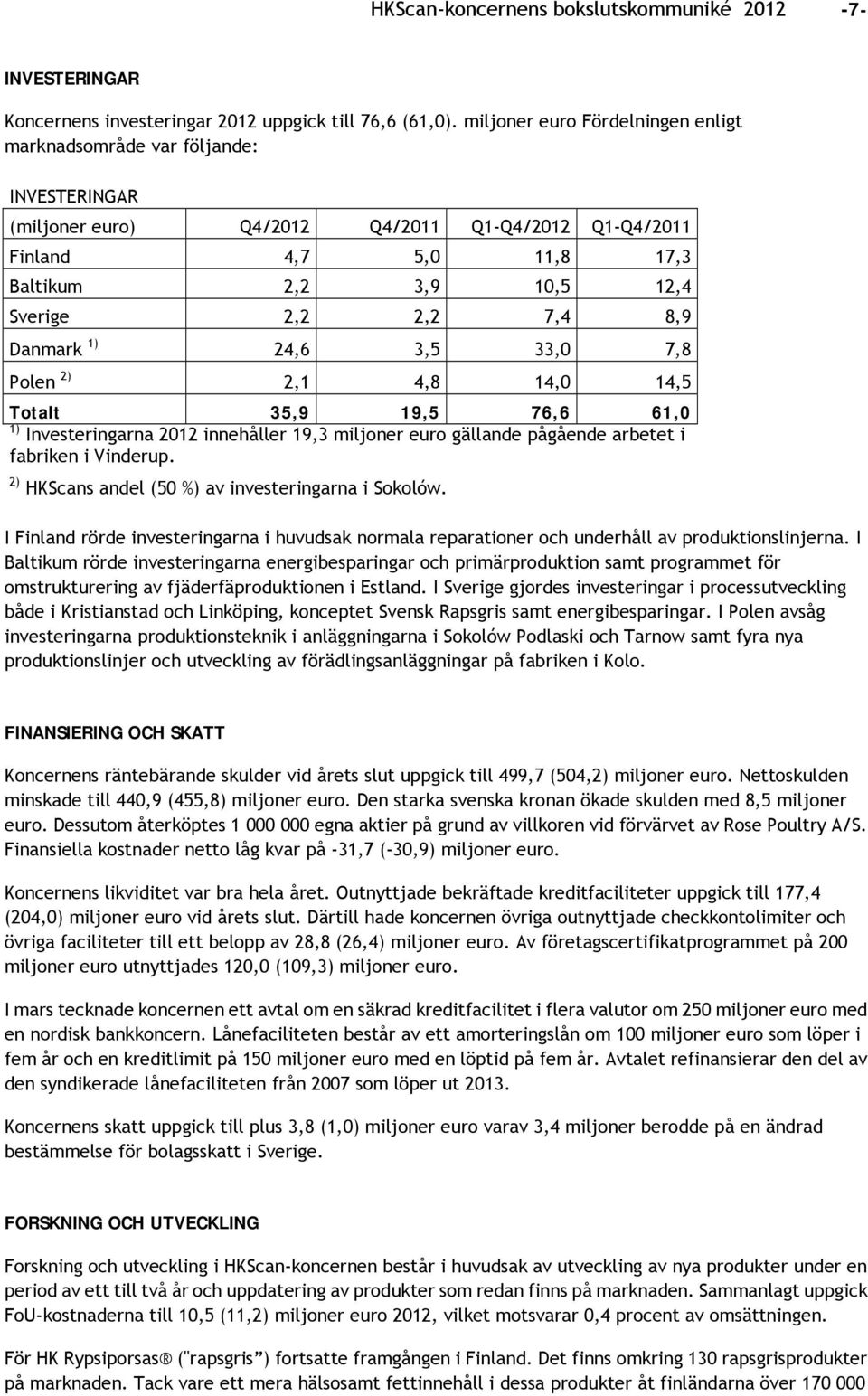 7,4 8,9 Danmark 1) 24,6 3,5 33,0 7,8 Polen 2) 2,1 4,8 14,0 14,5 Totalt 35,9 19,5 76,6 61,0 1) Investeringarna 2012 innehåller 19,3 miljoner euro gällande pågående arbetet i fabriken i Vinderup.